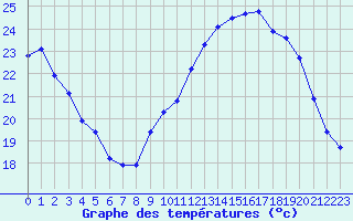 Courbe de tempratures pour Millau (12)