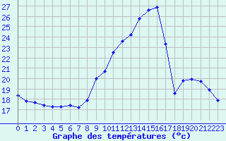 Courbe de tempratures pour Landser (68)