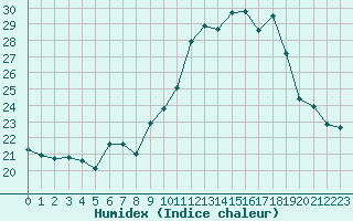 Courbe de l'humidex pour Chteau-Chinon (58)