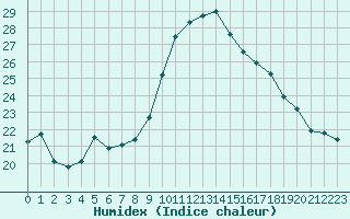 Courbe de l'humidex pour Abbeville (80)