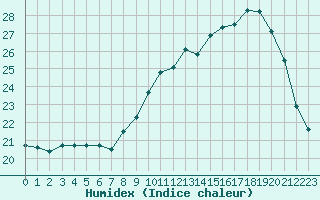 Courbe de l'humidex pour Rethel (08)