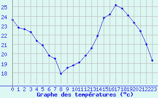 Courbe de tempratures pour Albi (81)