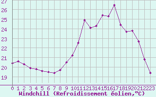 Courbe du refroidissement olien pour Vannes-Sn (56)