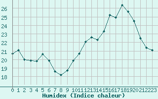 Courbe de l'humidex pour Carrion de Calatrava (Esp)