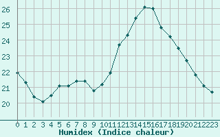 Courbe de l'humidex pour Dunkerque (59)