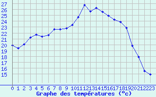 Courbe de tempratures pour 