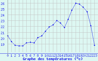 Courbe de tempratures pour Bannay (18)