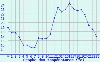 Courbe de tempratures pour Chailles (41)