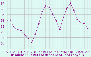 Courbe du refroidissement olien pour Montpellier (34)