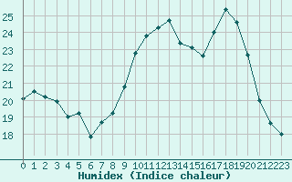 Courbe de l'humidex pour Cap Cpet (83)