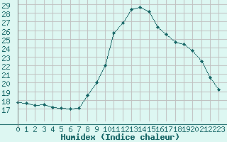 Courbe de l'humidex pour Lobbes (Be)