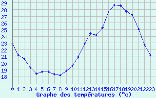 Courbe de tempratures pour Lussat (23)