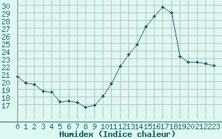 Courbe de l'humidex pour Roissy (95)