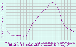 Courbe du refroidissement olien pour Sainte-Ouenne (79)