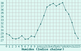 Courbe de l'humidex pour Tour-en-Sologne (41)