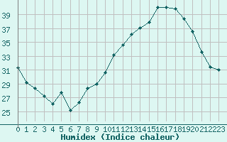 Courbe de l'humidex pour Pau (64)