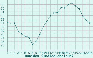 Courbe de l'humidex pour Ontinyent (Esp)