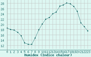 Courbe de l'humidex pour Plussin (42)