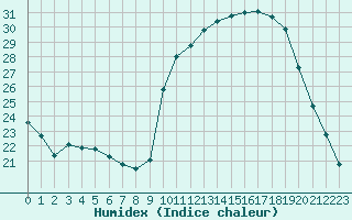 Courbe de l'humidex pour Bourg-en-Bresse (01)