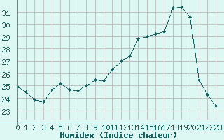 Courbe de l'humidex pour Cap Corse (2B)