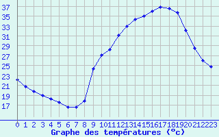 Courbe de tempratures pour Carpentras (84)