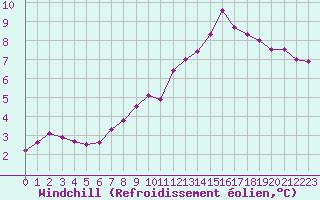Courbe du refroidissement olien pour Saint-Philbert-de-Grand-Lieu (44)