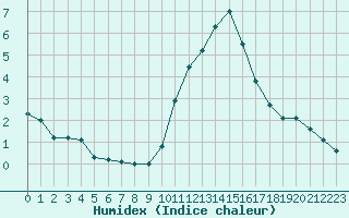 Courbe de l'humidex pour Saint-Germain-le-Guillaume (53)