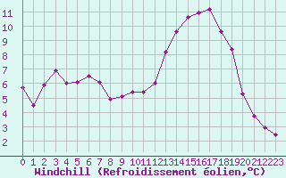 Courbe du refroidissement olien pour Baye (51)