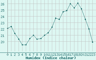 Courbe de l'humidex pour Chteauroux (36)