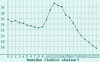 Courbe de l'humidex pour Gap-Sud (05)