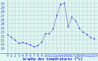 Courbe de tempratures pour Dax (40)