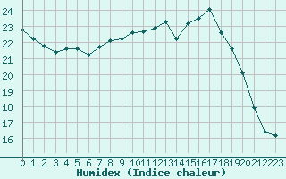 Courbe de l'humidex pour Le Bourget (93)