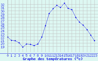 Courbe de tempratures pour Grasque (13)