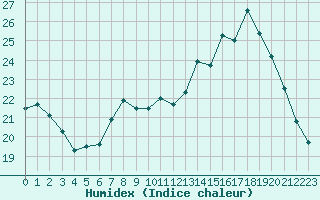 Courbe de l'humidex pour Saint-Nazaire (44)