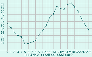 Courbe de l'humidex pour Renwez (08)