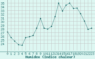 Courbe de l'humidex pour Cambrai / Epinoy (62)