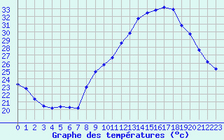 Courbe de tempratures pour Malbosc (07)