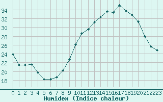 Courbe de l'humidex pour Angoulme - Brie Champniers (16)