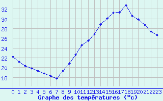 Courbe de tempratures pour Voiron (38)