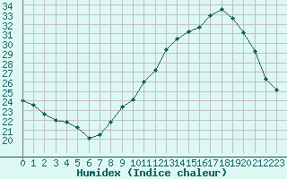 Courbe de l'humidex pour Chambry / Aix-Les-Bains (73)