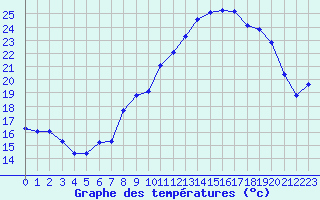 Courbe de tempratures pour Marignane (13)