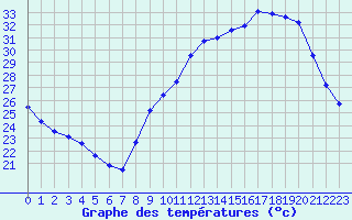 Courbe de tempratures pour Voiron (38)