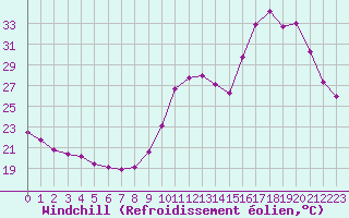 Courbe du refroidissement olien pour Frontenay (79)