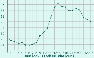 Courbe de l'humidex pour Bordeaux (33)