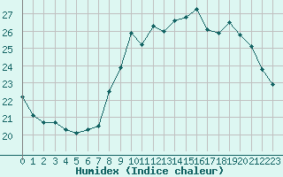 Courbe de l'humidex pour Abbeville (80)