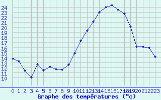 Courbe de tempratures pour Saint-Girons (09)