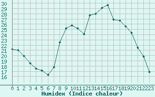 Courbe de l'humidex pour Fains-Veel (55)