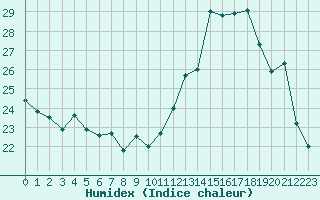 Courbe de l'humidex pour Ambrieu (01)