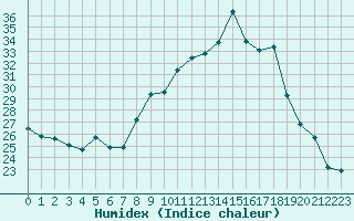 Courbe de l'humidex pour Ruffiac (47)