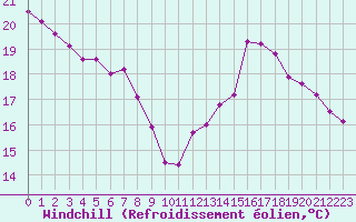 Courbe du refroidissement olien pour Cap de la Hve (76)